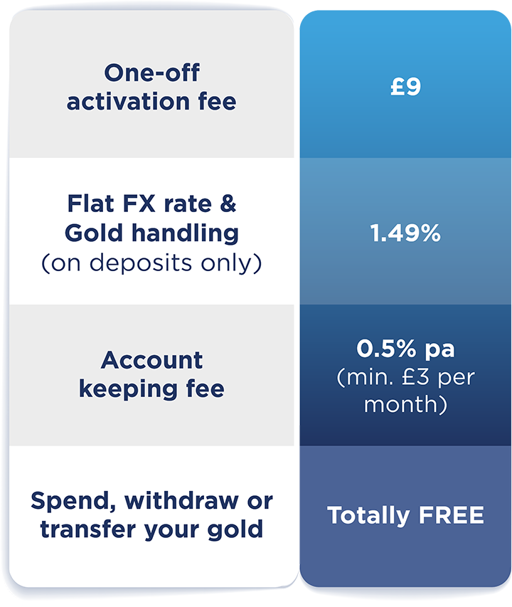 Image showing TallyMoney’s fee structure: £9 one-off activation fee, 1.49% flat FX rate and gold handling fee on deposits, 0.5% annual account keeping fee (minimum £3/month), and free spending, withdrawing, or transferring of gold.