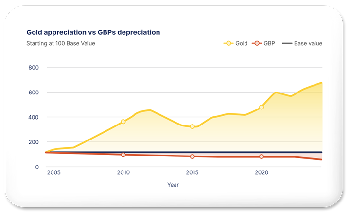 Line graph comparing gold appreciation and GBP depreciation from 2005 to 2023, starting at a base value of 100. The gold line shows a significant upward trend, reaching over 800, while the GBP line shows a gradual decline below the base value, highlighting gold’s growth versus the pound’s depreciation over time.